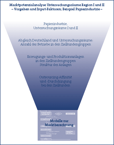 Marktpotenzialanalyse Untersuchungsräume Region I und II
- Vorgehen und Input-Faktoren; Beispiel Papierindustrie -
