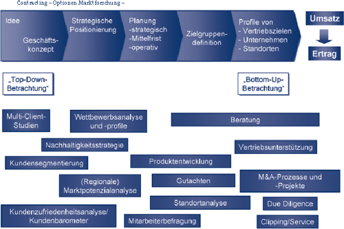 Contracting - Optionen Marktforschung -