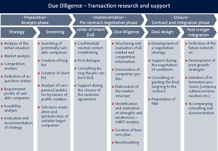 Due Diligence - Transaction research and support
