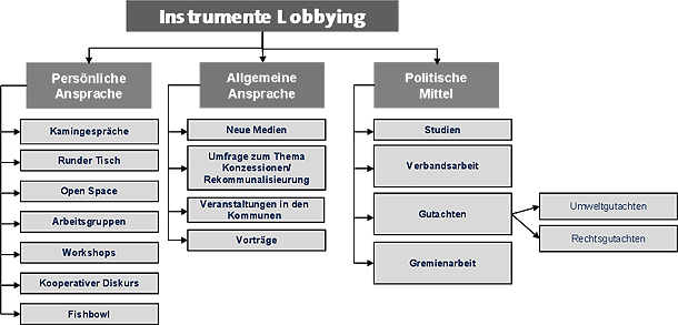 Instrumente Lobbying